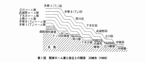 第1図 関東ローム層と段丘との関係