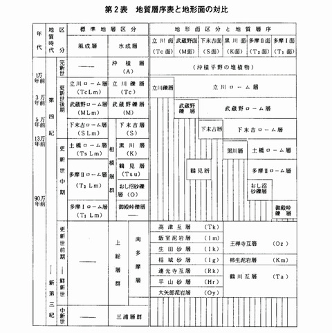 第2表地質層序と地形面区分の対比