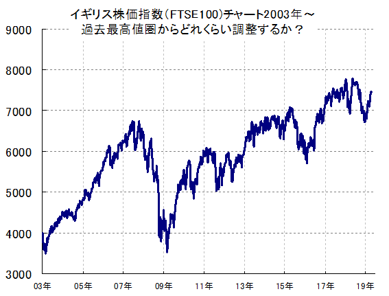 衝撃 知っておくべき イギリスftse100株価 2019年以降の最大暴落メド マル秘データ 分析手法からズバリ具体的数値を叩き出し 完全大公開 想定される6つのシナリオ全てワカル 為替王