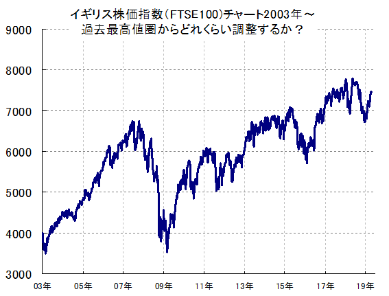 株価 イギリス GDPは？ 株価は？