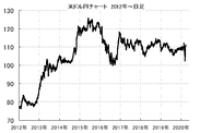 ドル円相場は、韓国がデフォルトした場合に、どのような動きになる？円安or円高？