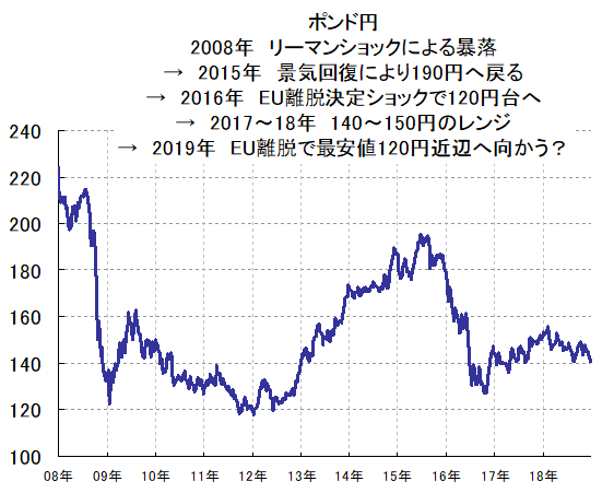 イギリスは19年3月 Euから完全離脱予定 乱高下が想定されるイギリス株 英ポンドの自動売買戦略をお勧めの設定法から徹底解説 今保有しているポジションはどうするべきか 為替王