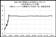 香港ドルFX取扱い終了？　中国の国家安全法で、香港の一国二制度崩壊。欧米企業が香港から逃げ出す事態。香港ドル相場も崩壊するのか？