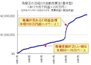 【推奨証拠金100万→300万円超へ2年以内に3倍増】GMOクリック証券で始める「為替王の日経225自動売買」。ロスカットの値段を自分で入れるときにいくらくらい下に設定すれば良いですか？