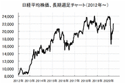 日経平均株価、3月大暴落前の2万2千円を回復。今後の日本株見通し。売り戦略の対処法。