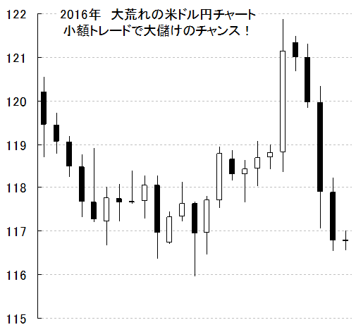 最近の 大変動きが激しい相場で利益を上げていく方法を教えてください 市場の噂やデマに流されている その他大勢 の状態から 抜け出して相場に勝つ予測法を身につける 為替王