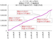 【最新検証結果】FXループイフダン、1年11カ月で1840連勝達成！（負けゼロ。勝率100％）。利益408万円！（1万通貨設定）平均月収約18万円。年金ゼロでも老後安心！