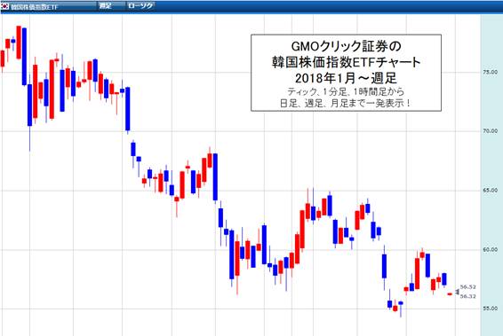 韓国で日本旅行取りやめ 韓国旅行株 航空株が大暴落 大韓航空株 年初来21 マイナス 大手旅行会社 ハナツアー 年初来36 マイナス 証拠金約60万円で 利益40万円を獲得 為替王