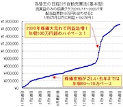 【推奨証拠金100万円→　1年9カ月でもうすぐ口座残高300万円】為替王の日経225自動売買、現在1729連勝０敗。1年9カ月で資産約3倍！誰がやっても同じように稼げています。