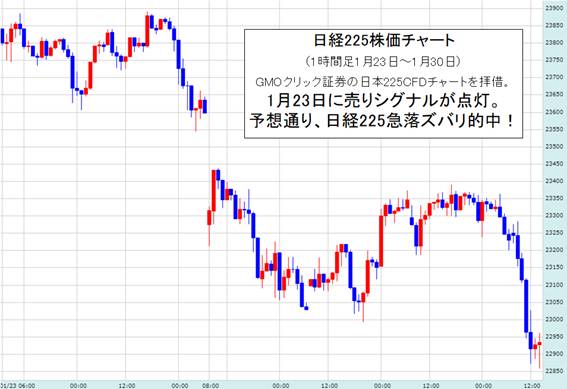 最近の日経225 ダウの高値からチャンスだと思い また投資を開始 1か月もたたず 投資利益が元金の 2割ちょい出ています 機械的に淡々をトレードし 朝目覚めたら全て利食い 為替王 最近の日経225 ダウの高値からチャンスだと思い また投資を開始 1か月もたたず 投資利益が元金の 2割ちょい出ています 機械的に淡々をトレードし 朝目覚めたら全て利食い 為替王