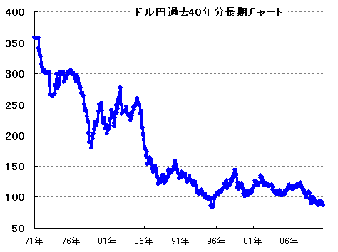 ドル円相場の歴史 ドル円過去40年推移チャート 円高で大騒ぎになってますけど いつ円安だったのですか 為替王