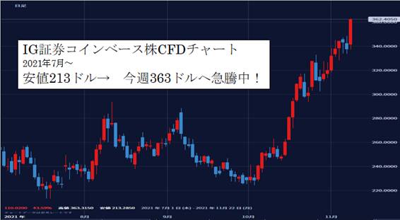 仮想通貨の取引所コインベースを買うと 税金が安くなる 証拠金48万円 3カ月で残高216万円へ4 5倍増 為替王