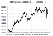 【日経平均チャート】日本株、高止まり。チャート分析で売りシグナルはいつ？7月は反落する？株安になるなら日経平均いくら？