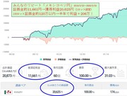 メキシコペソ円のみんなのリピート（FX自動売買）推奨証拠金120万円以内→半年で獲得利益＋206万円！これだけで年収400万円超のペースで稼いでくれてます！さっさと早期退職も可能！