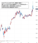 【コロナワクチン開発、英アストラゼネカ】英オックスフォード大と共同開発中、証拠金100万→4カ月で利益＋360万円！　米モデルナなら証拠金100万→6カ月で利益＋2,100万円！