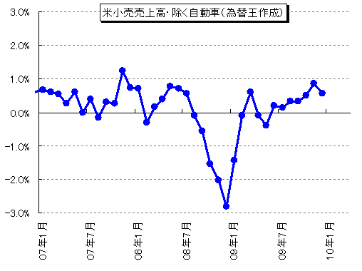 米国小売売上高とは 過去の推移チャートと予想 為替王