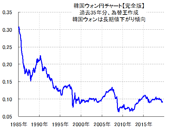 韓国ウォンドルチャート