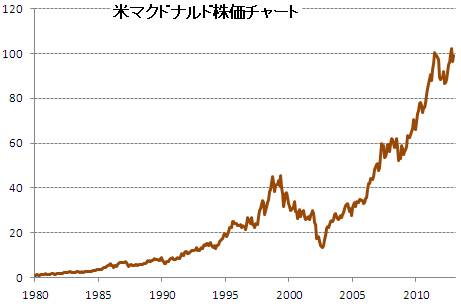 米マクドナルド株価 30年で100倍 ワクワクするアメリカ株投資 為替王