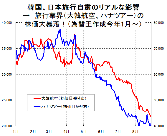 韓国 日本旅行自粛のリアルな影響 韓国に大打撃 旅行航空株3 4割暴落 韓国株売りトレード 9営業日で最大差益プラス375万円 1カ月以内に375万 547万円を稼げるチャンス何度も 為替王
