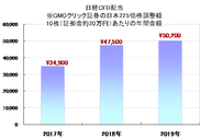 日経CFDの配当のお知らせ（GMOクリック証券の価格調整額）。来月1枚＋600円もらえそう！