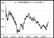 【FXユーロ、ポンド予想】ユーロ円、ポンド円、EUR/USDの短期相場見通し。高騰していたユーロ、ポンドは下り坂へ。