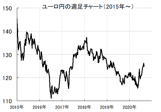 Fxユーロ ポンド予想 ユーロ円 ポンド円 Eur Usdの短期相場見通し 高騰していたユーロ ポンドは下り坂へ 為替王