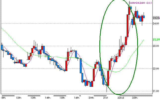 恐怖指数とは Vixチャートで儲ける方法 為替王