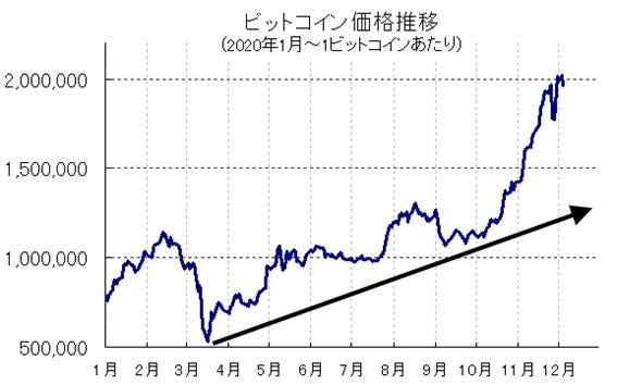 1 ビット コイン いくら