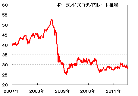 安値低迷中のポーランドの通貨ズロチは狙い目 為替王 安値低迷中のポーランドの通貨ズロチは狙い目 為替王