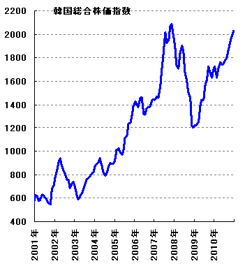 韓国株価チャート過去10年分推移 保存版 為替王