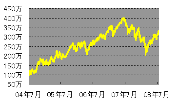 玲子さんの戦績 8月4日 8日 為替予想 1ドル 110円まで急速に円安になった理由 ユーロ円やポンド円や豪ドル円が急激に円高になった理由 為替王 玲子さんの戦績 8月4日 8日 為替予想 1ドル 110円まで急速に円安になった理由 ユーロ円やポンド円や豪ドル円が急激に円高になった理由 為替王