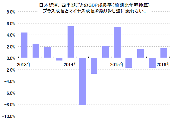 日本の経済成長GDPが予想以上に良かったのに、なぜ、日経平均株価はほとんど上がらなかったのですか？