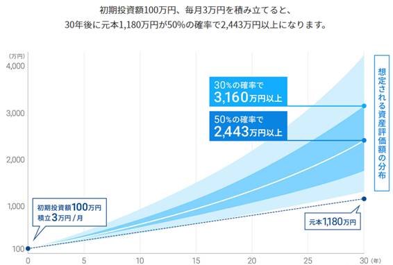 ウェルスナビ世界分散投資 今年前半 また過去最高成績を更新 30 の確率で3 160万円以上 50 の確率で2 443万円以上 老後資金2千万円を誰でも上回るペースで利益増加中 為替王