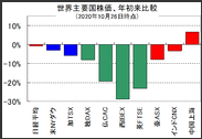 世界主要国の株価比較。ヨーロッパはコロナ感染再拡大で株価も暴落中。日経平均と中国株は国家コントロールにより株価高止まり。