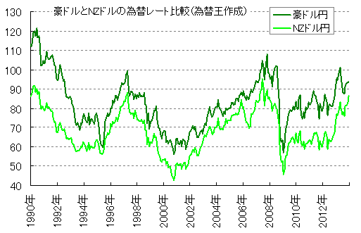 為替 ニュージーランド ドル