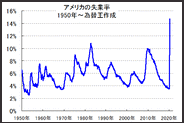 2020年コロナショック直後のアメリカ雇用統計。米失業率戦後最悪14.7％、雇用者2050万人減少。リーマンショック後でも単月で100万人を超えたこと無し。今後も更に悪化見通し。