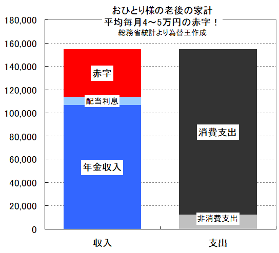 熟年離婚で老後お金に困らない方法 熟年離婚は 妻も夫も経済的に困窮 老後破綻の可能性大 せいぜい毎月一人10万の年金 今すぐ50万元手で投資 老後毎月万の副収入確保 為替王 熟年離婚で老後お金に困らない方法 熟年離婚は 妻も夫も経済的に困窮 老後破綻の可能性大 せいぜい毎月一人10万の年金 今すぐ50万元手で投資 老後毎月万の副収入確保 為替王