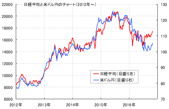 年内相場予測 米ドル円の為替が105円になりましたが 今後は円安が加速するのか 年末に向けて Nyダウと日経平均はズバリ上がるのか 下がるのか 全て徹底解説 為替王 年内相場予測 米ドル円の為替が105円になりましたが 今後は円安が加速するのか 年末に向けて Nyダウと日経平均はズバリ上がるのか 下がるのか 全て徹底解説 為替王