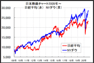 NYダウ先週後半2万9千円→2万7千円台へ一時急落！波乱の幕開けか？NYダウと日経平均の重要な下値メド、短期見通し。