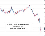 新型肺炎コロナウイルスショックで 原油相場も大暴落！ 今年1月上旬の価格（約60～65ドル）から半値以下に暴落（先週一時30ドル割れ）。今後の見通しと超少額投資法を詳細解説！