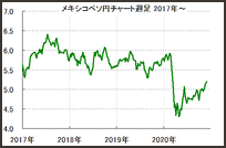 【メキシコペソ円チャート】メキシコペソFX投資好調！値下がりしたのにFX自動売買なら元本割れしない！スワップ運用なら年率換算利回り5％！