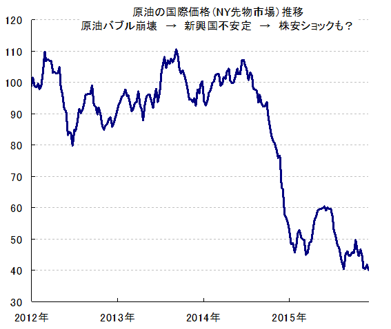 ガソリン 原油価格見通し ガソリン価格が今後も値下がりすると 日本経済に悪影響が出るって本当でしょうか なぜですか 為替王