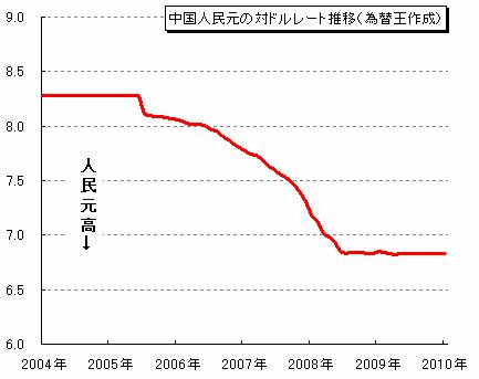 中国人民元レート推移チャート 10年切り上げ 為替王