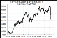 日経平均株価、NYダウ株価、完全に底打ちしたのか？この反発はどこまで続くのか？