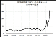 【証拠金100万→1年で利益3,300万円】米国株投資で夢を買う！電気自動車テスラ株、IG証券で証拠金100万円で投資→　1年で利益3,300万円以上も稼げた！