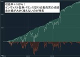 【収益率165.88％】インヴァスト証券FX自動売買（トライオートFX）は、ただ選ぶだけ。