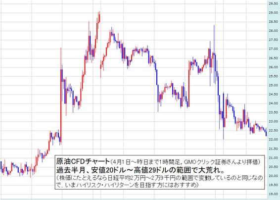 Gmoクリック証券で 原油cfdをトラリピ風に買い下がっています おかげさまで この1か月60万程度の利益を得ることができております 為替王