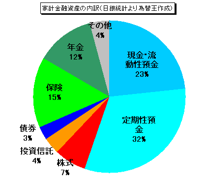 日本の個人金融資産 １４５６兆円の内訳データ２００９年 為替王