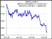 【驚】目一杯ハイレバレッジで、FX韓国ウォン売りで、巨額な利益を狙いたい→韓国ウォン円のFX取引を去年からやっていたら？ 元手300万円で為替差益＋1,400～1,500万円を稼げました！