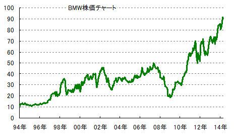 日米独 有力自動車メーカー株価対決 トヨタ フォード Bmw 株を買うならどれ 為替王